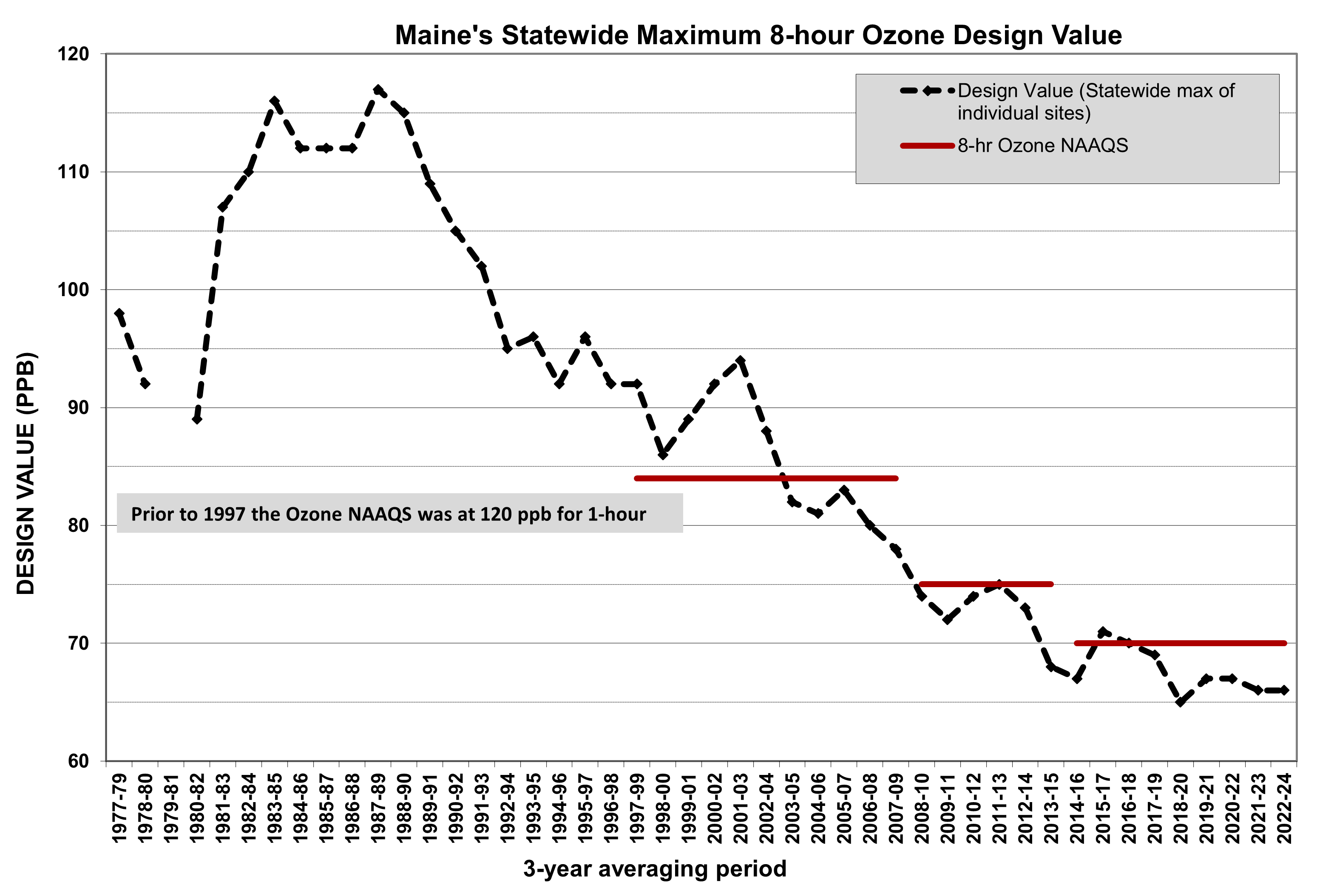 Click to view larger image. This graph shows the maximum ozone design value for the State of Maine for each year since 1979. It also shows the 8 hour Ozone National Ambient Air Quality Standard.