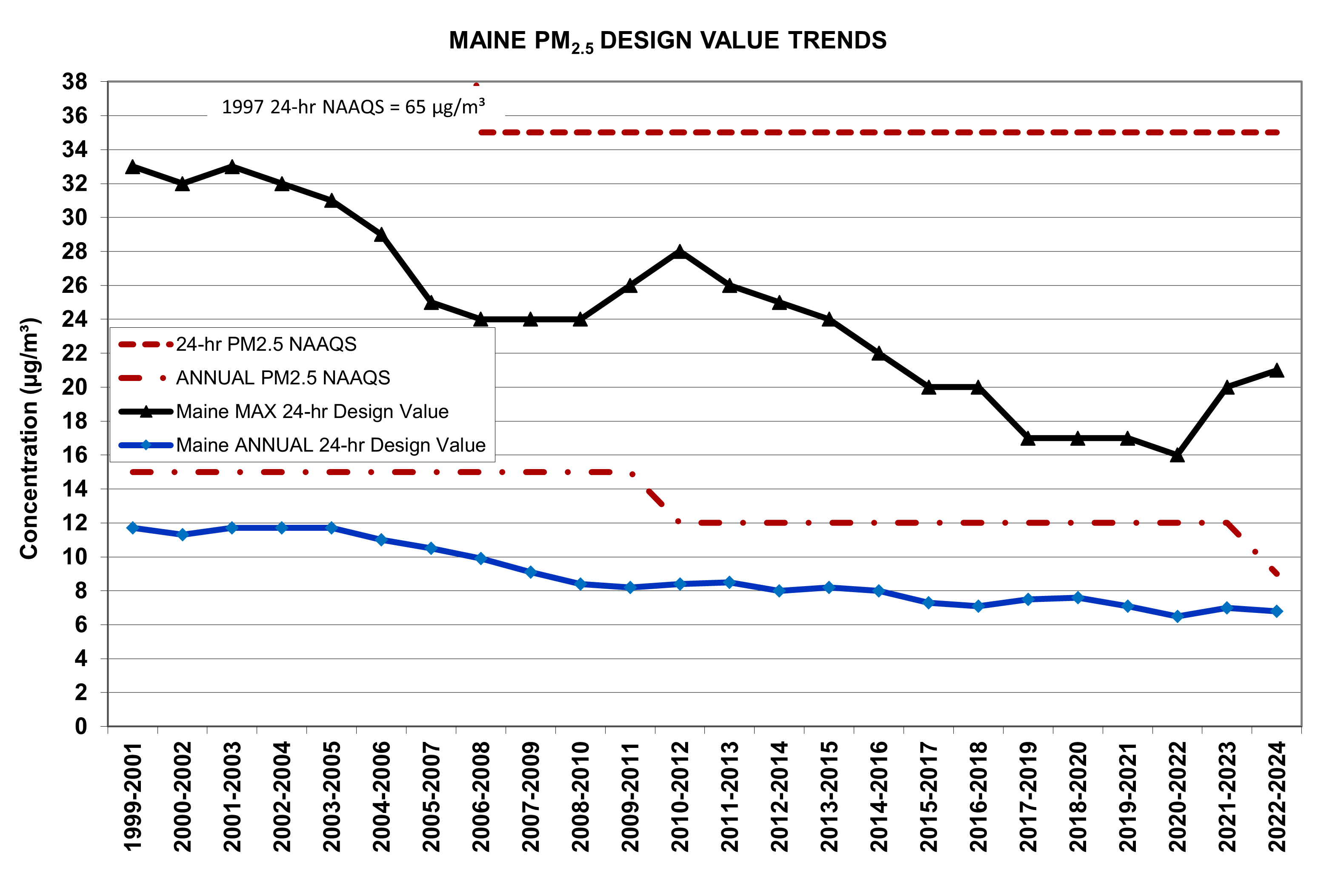 This graph shows both the annual and 24-hour average design values for PM2.5 also referred to as particle pollution.