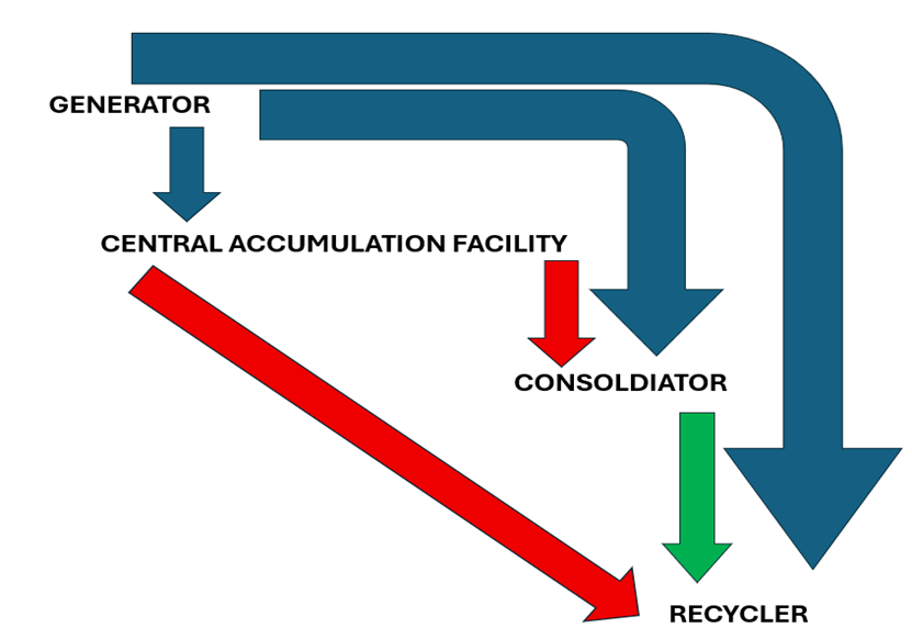 Universal Waste Flow Chart