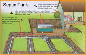 Diagram of how a septic tank works