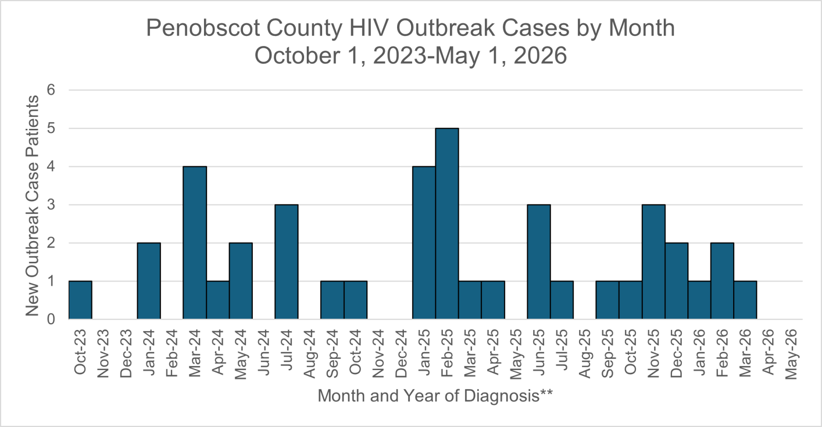 Graph shows the number of HIV cases in the Penobscot County outbreak by month of diagnosis.