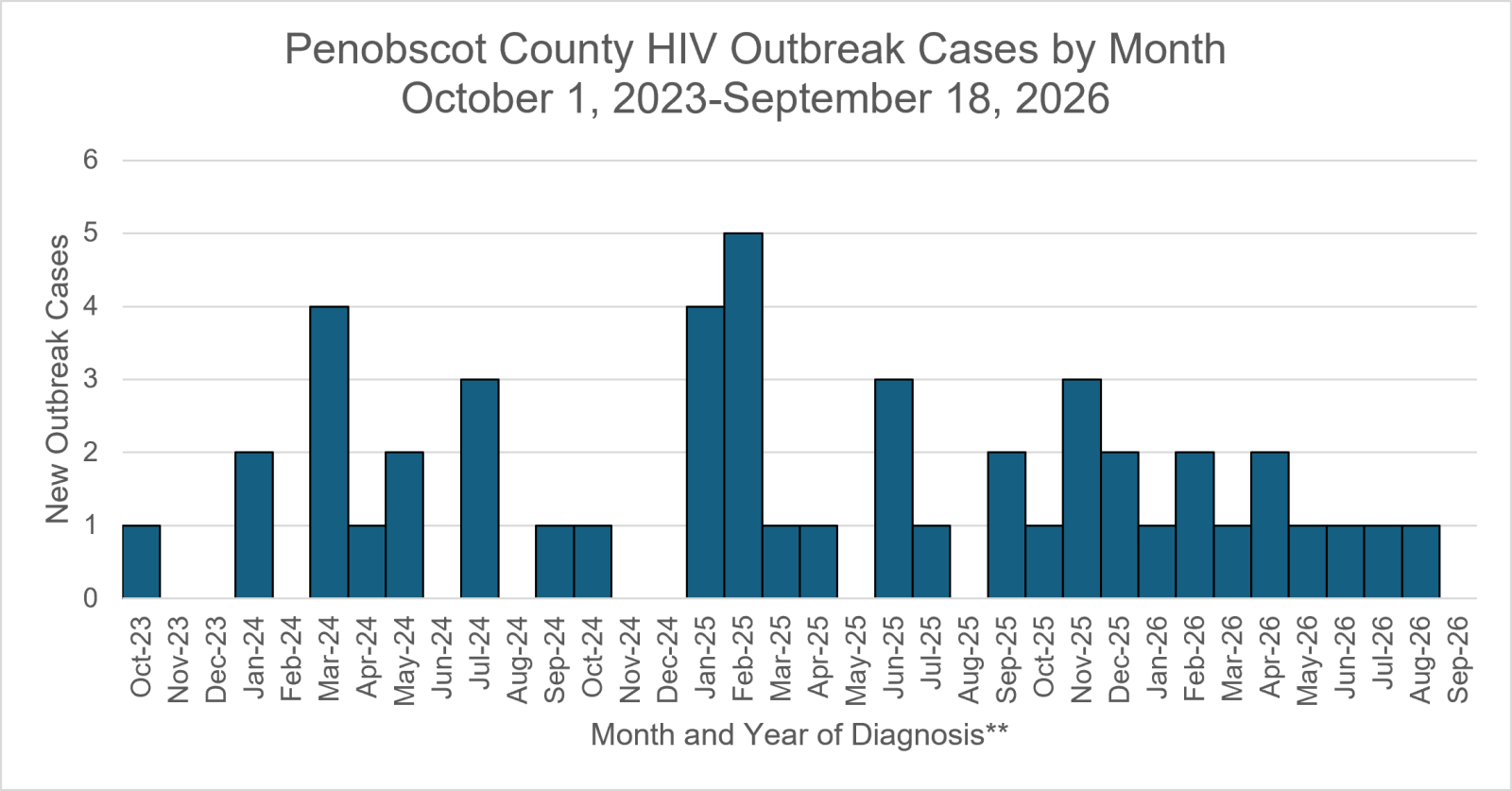Graph shows the number of new HIV cases in the Penobscot County HIV outbreak by month of diagnosis through the most recent data update.