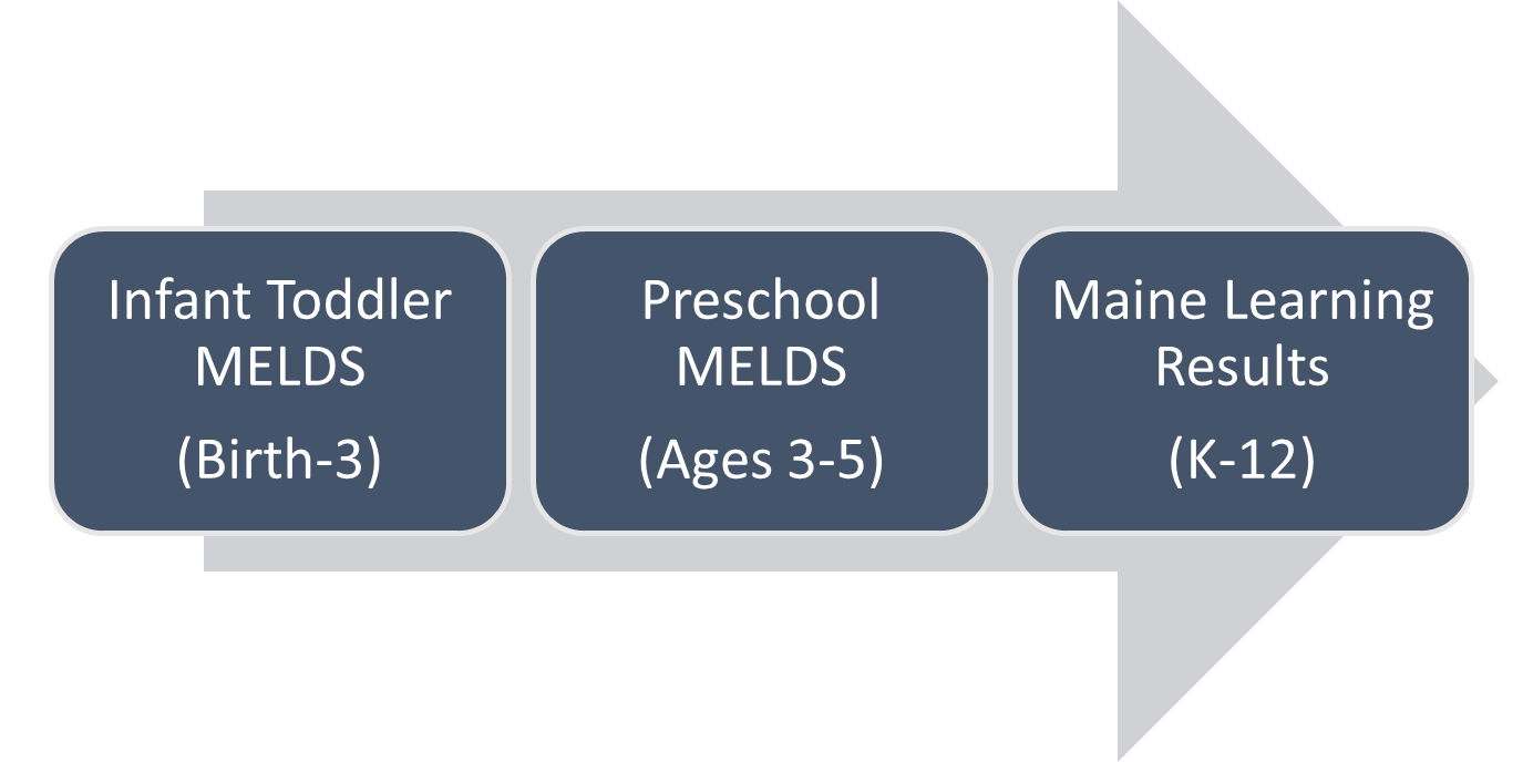 Standards arrow diagram showing progression from birth through K-12