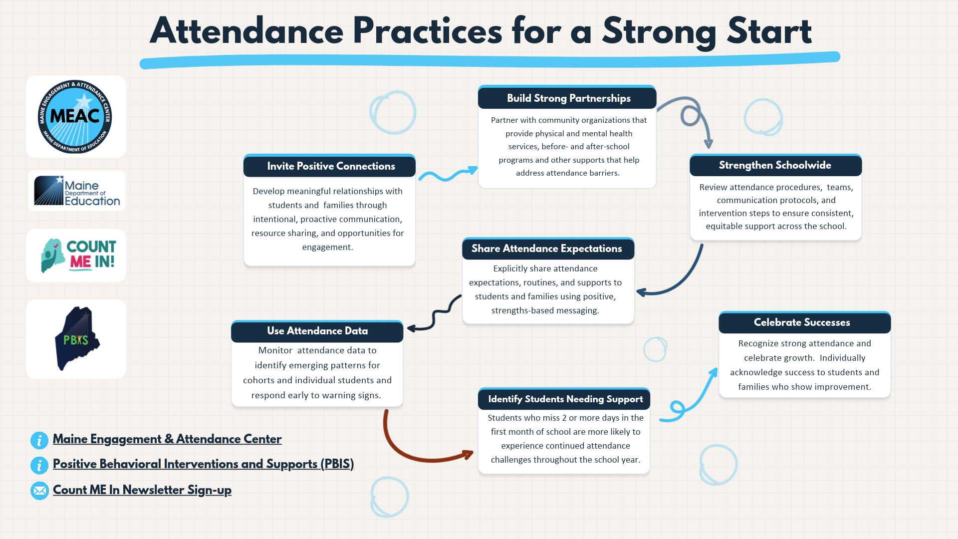 Student Supports - Attendance Practices for a Strong Start - 8.21.2026