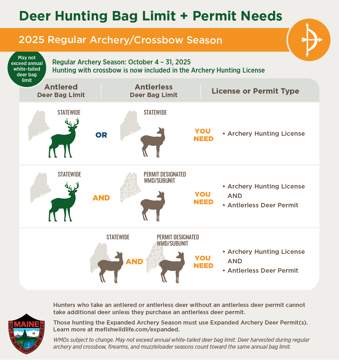 Chart showing deer hunting bag limits and required permits when hunting with archery/crossbows