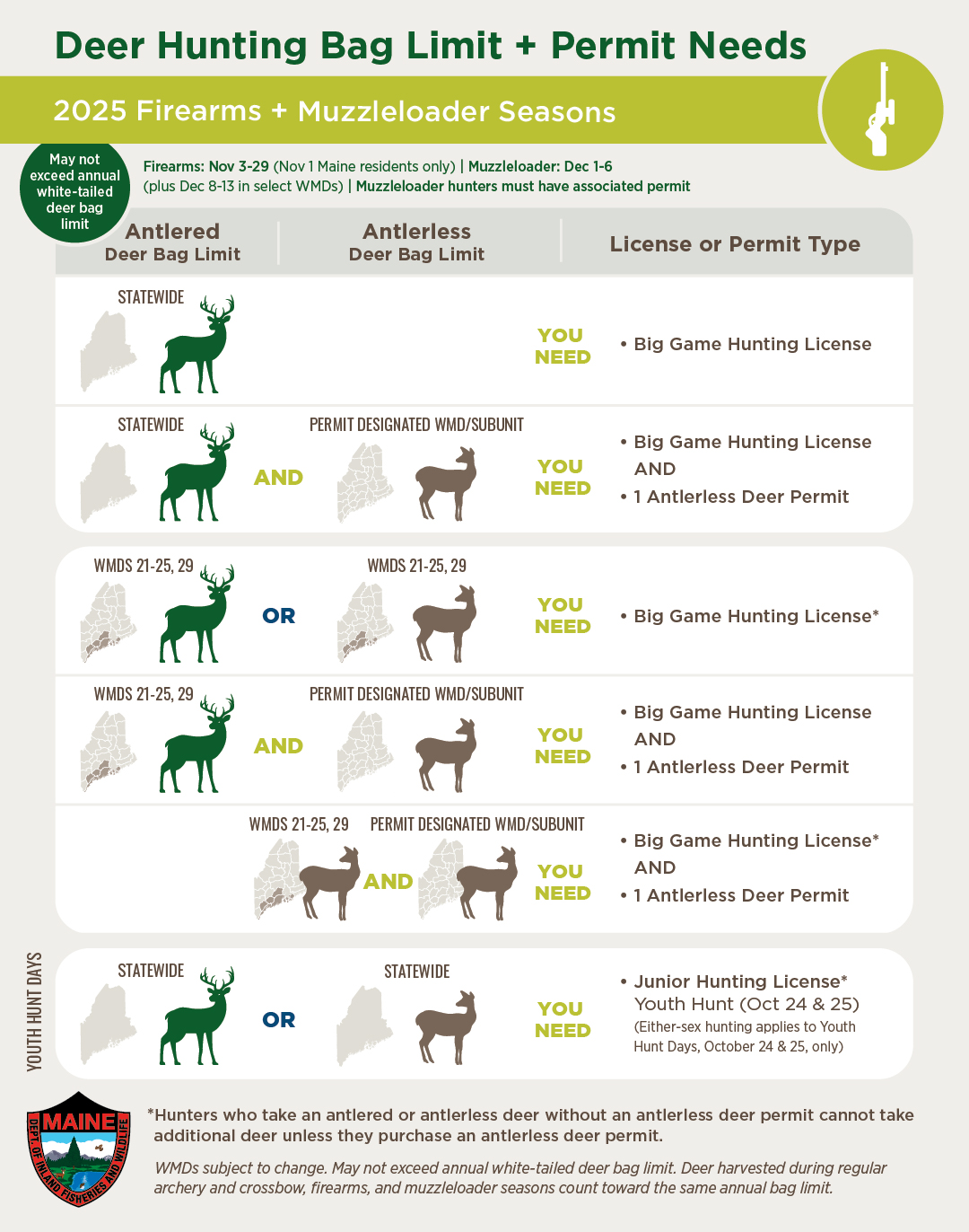 Chart showing deer hunting bag limits and required permits when hunting with regular firearms or muzzleloaders